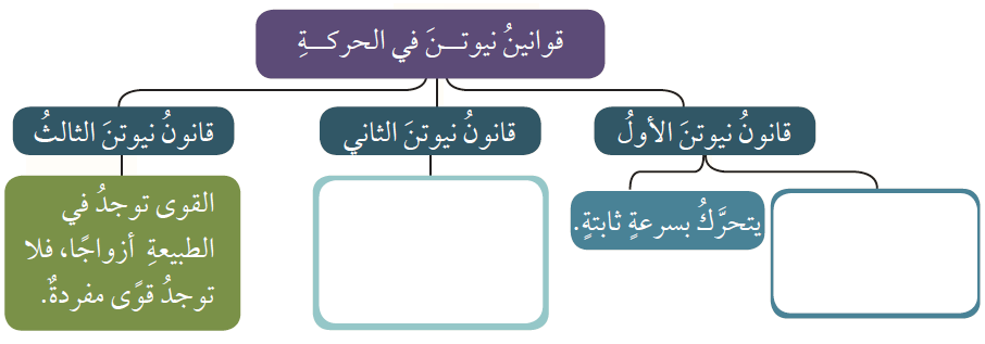 خارطة مفاهيمية تمثل قوانين نيوتن في الحركة قوانين نيوتن في الحركة
